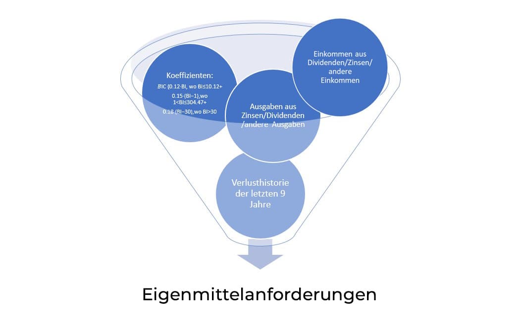 Eigenmittelanforderungen ORCA